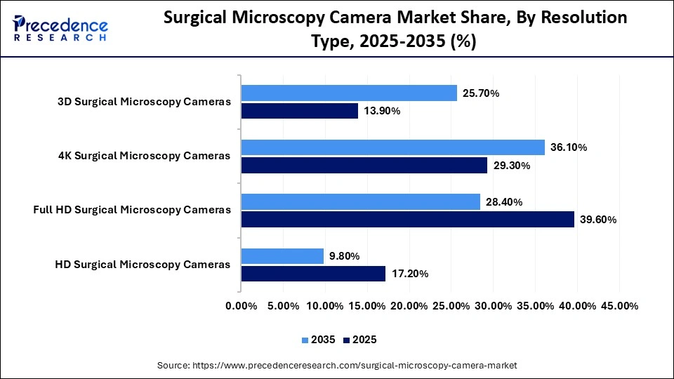 Surgical Microscopy Camera Market Share, By Resolution Type, 2025-2035 (%)