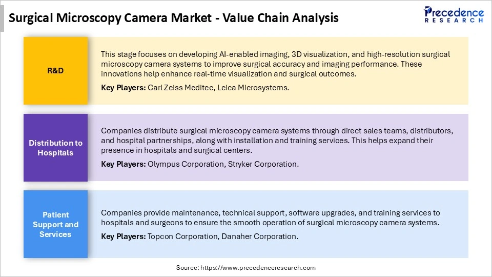 Surgical Microscopy Camera Market Value Chain Analysis