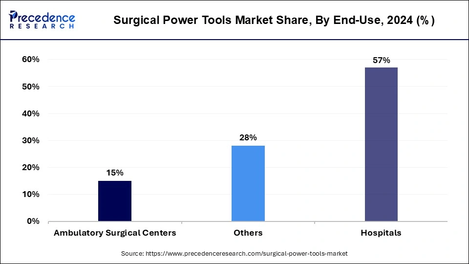 Surgical Power Tools Market Share, By End-use, 2024 (%)