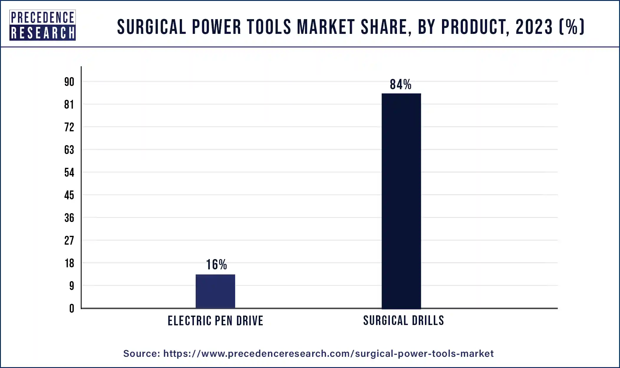 Surgical Power Tools Market Share, By Product, 2023 (%)