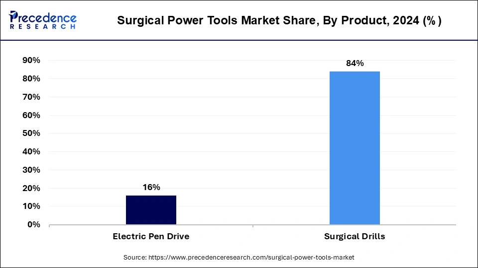 Surgical Power Tools Market Share, By Product, 2023 (%)