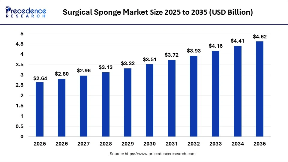 Surgical Sponge Market Size 2026 to 2035