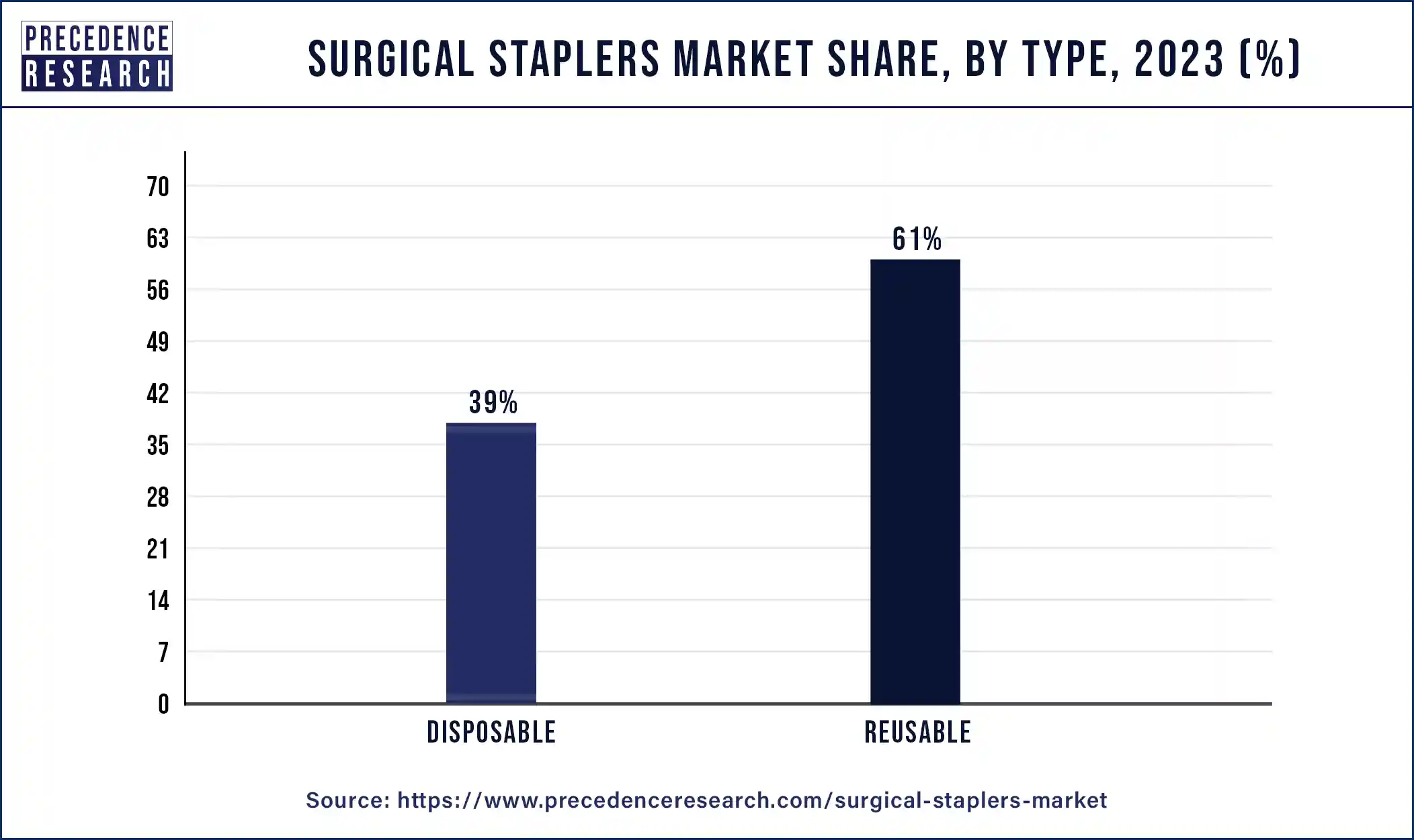 Surgical Staplers Market Size to Hit USD 9.50 Billion By 2033