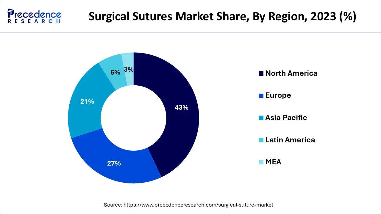 Surgical Sutures Market Share, By Region, 2023 (%)