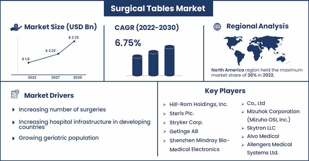 Surgical Tables Market Size and Growth Rate From 2022 To 2023