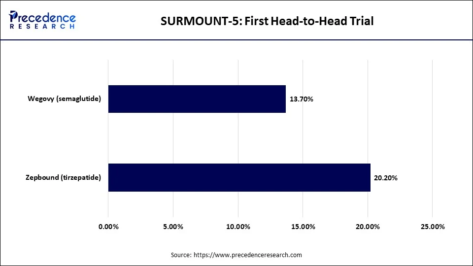 SURMOUNT-5: First Head-to-Head Trial