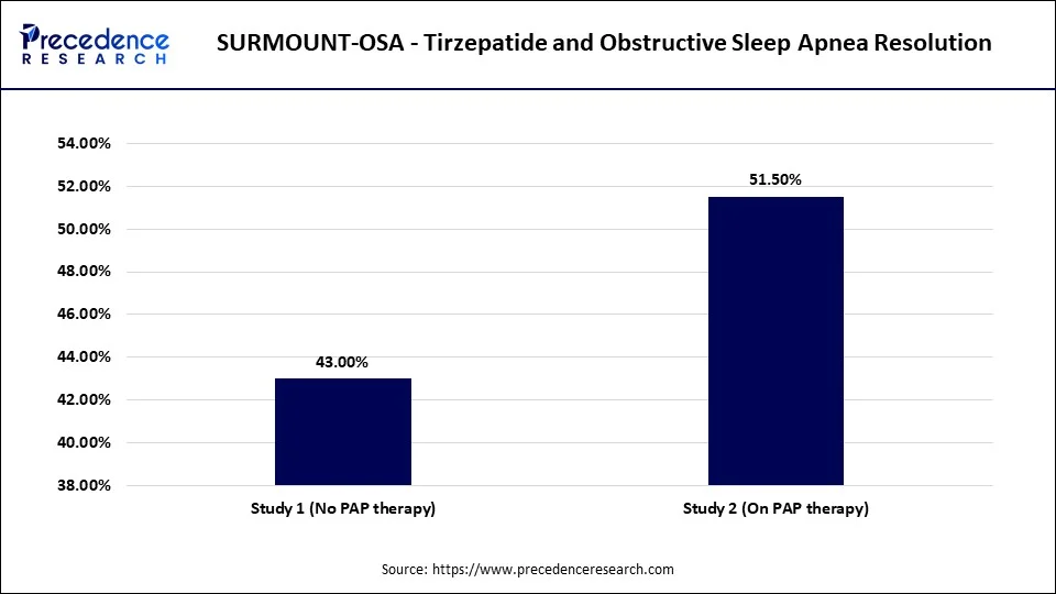 SURMOUNT-OSA - Tirzepatide and Obstructive Sleep Apnea Resolution