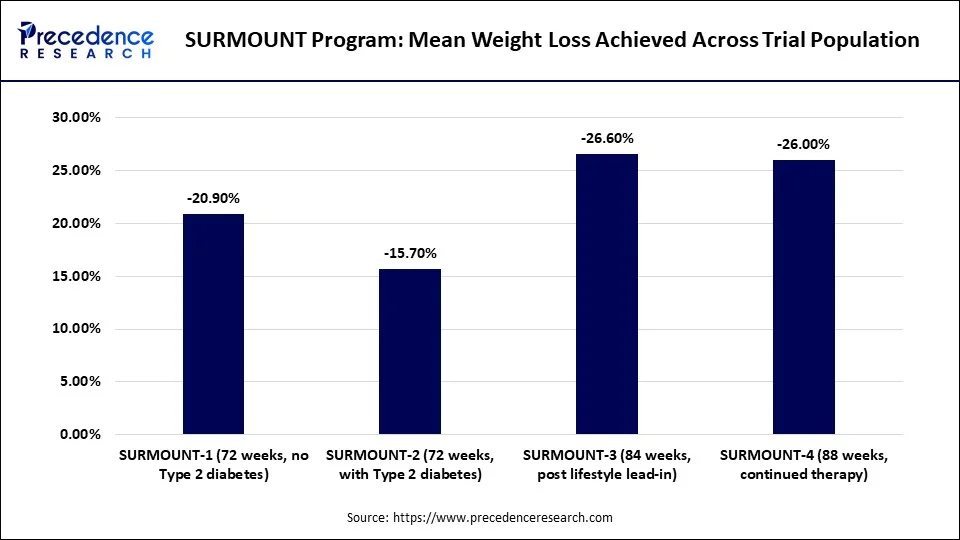 SURMOUNT Program: Mean Weight Loss Achieved Across Trial Population
