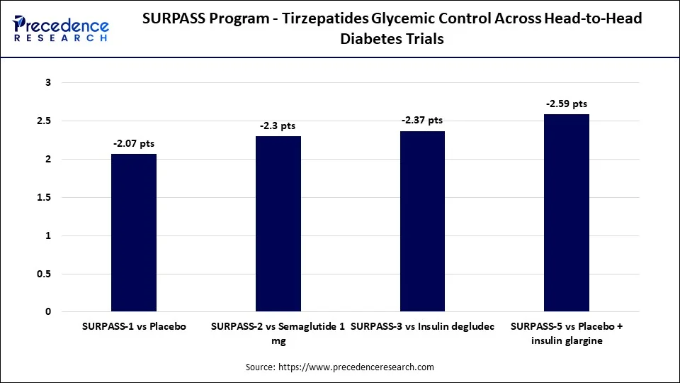 SURPASS Program - Tirzepatides Glycemic Control Across Head-to-Head Diabetes Trials