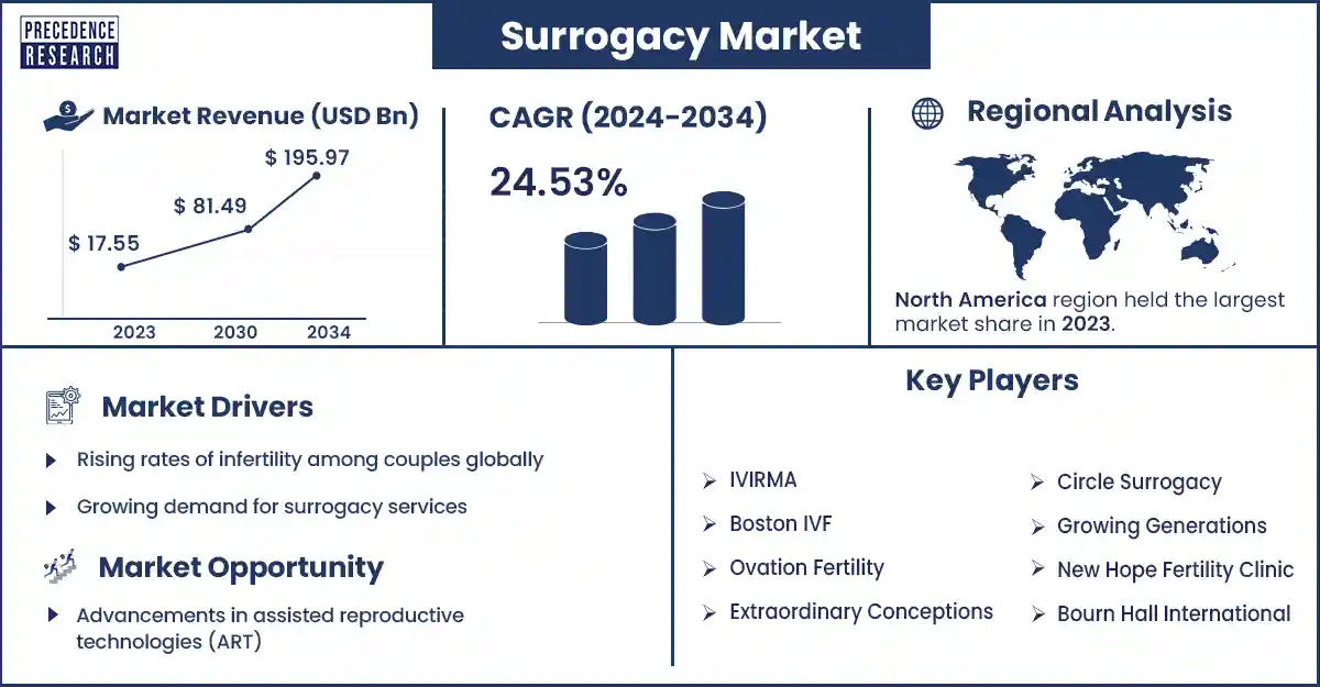 Surrogacy Market Statistics