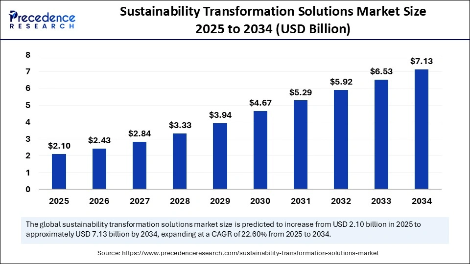 Sustainability Transformation Solutions Market Size 2025 to 2034