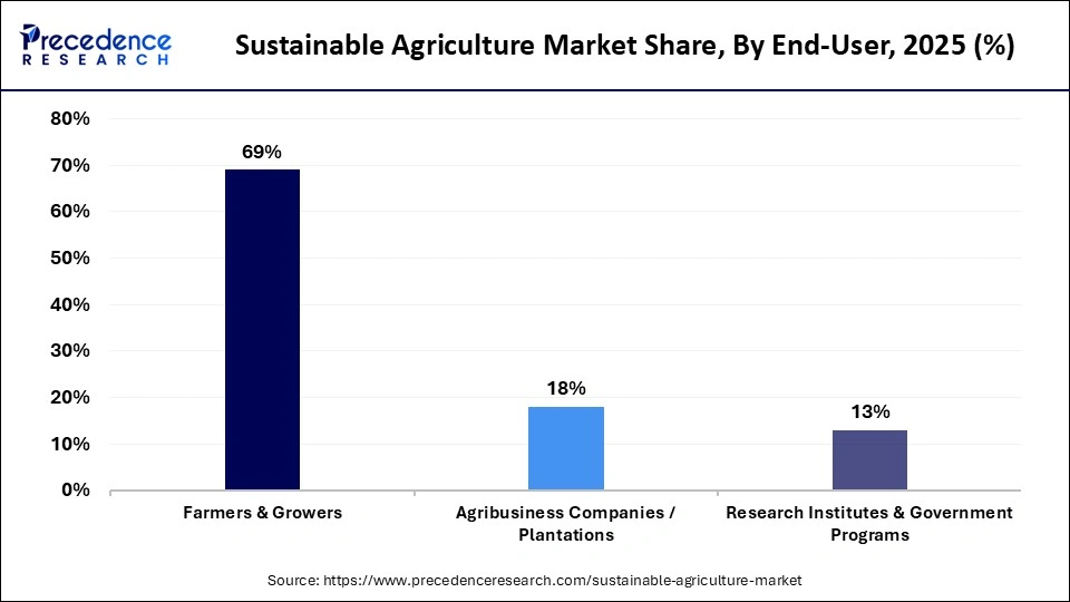 Sustainable Agriculture Market Share, By End-User, 2025 (%)