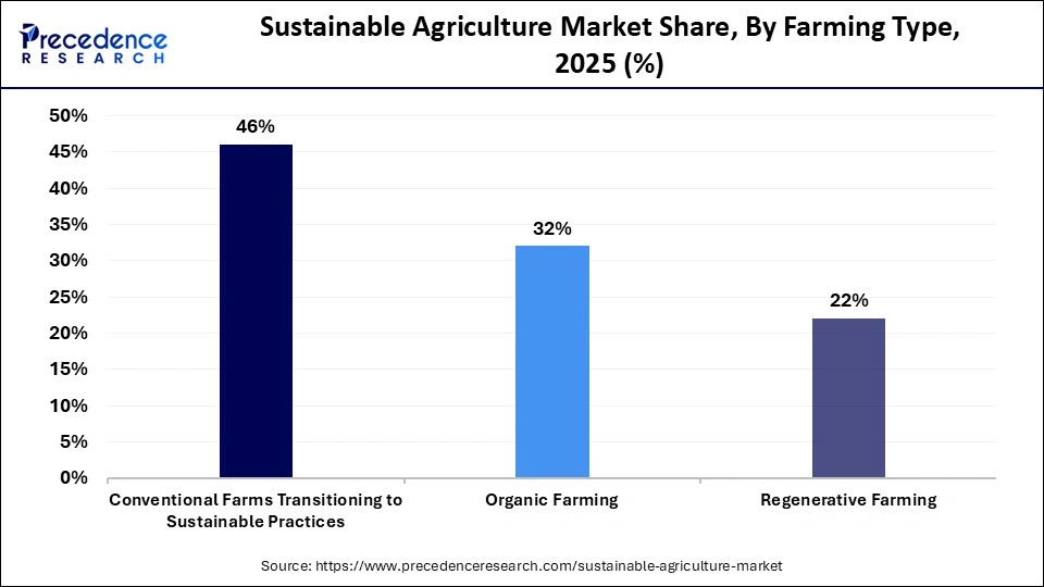 Sustainable Agriculture Market Share, By Farming Type, 2025 (%)