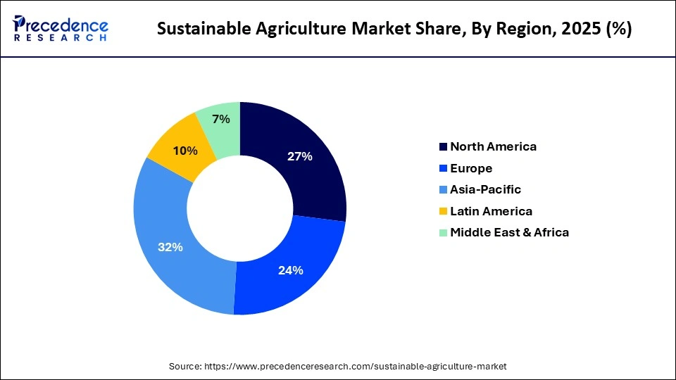 Sustainable Agriculture Market Share, By Region, 2025 (%)