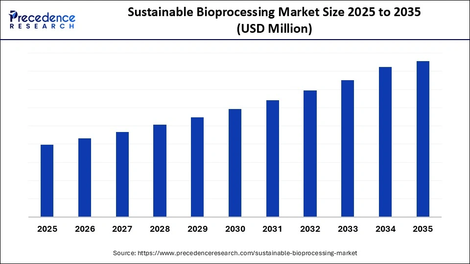 Sustainable Bioprocessing Market Size 2025 to 2035