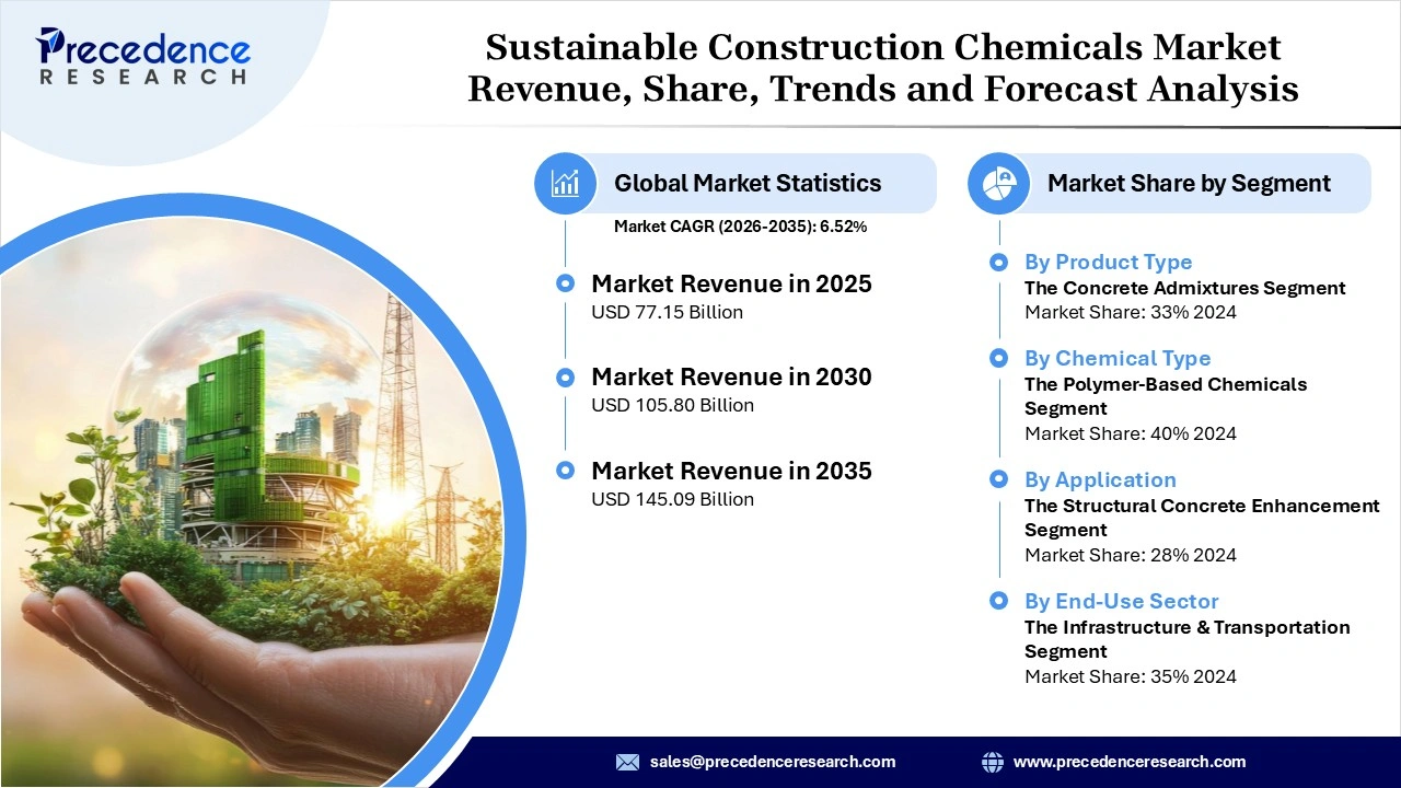 Sustainable Construction Chemicals Market Revenue Statistics Sustainable Construction Chemicals Market Revenue Statistics