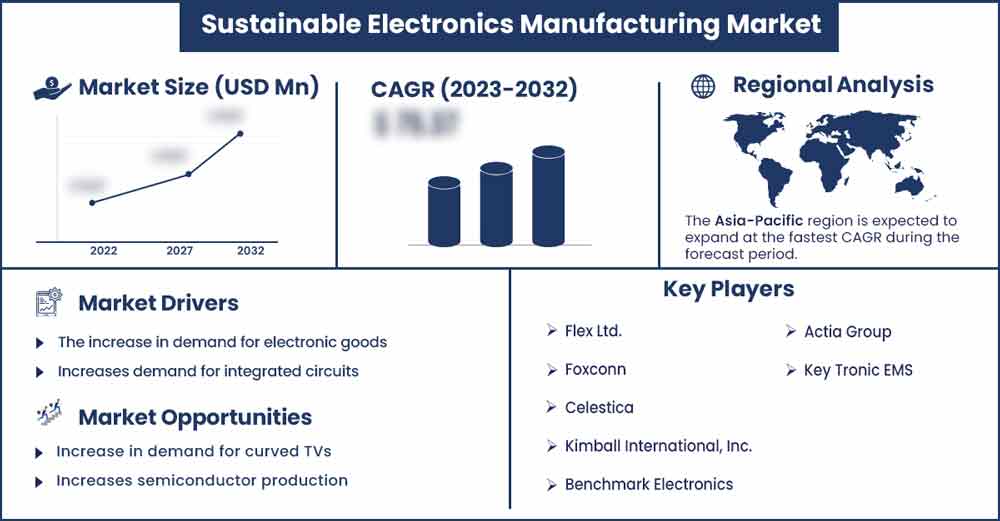 Sustainable Electronics Manufacturing Market Size and Growth Rate 2023 To 2032