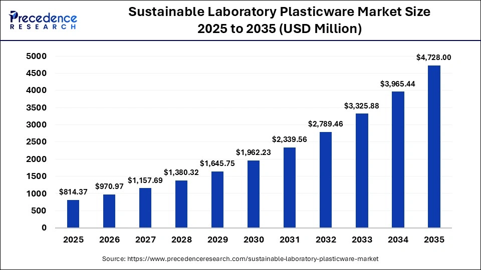Sustainable Laboratory Plasticware Market Size 2025 to 2035