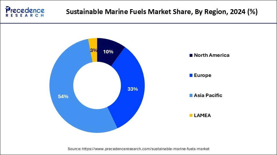 Sustainable Marine Fuels Market Share, By Region, 2024 (%)