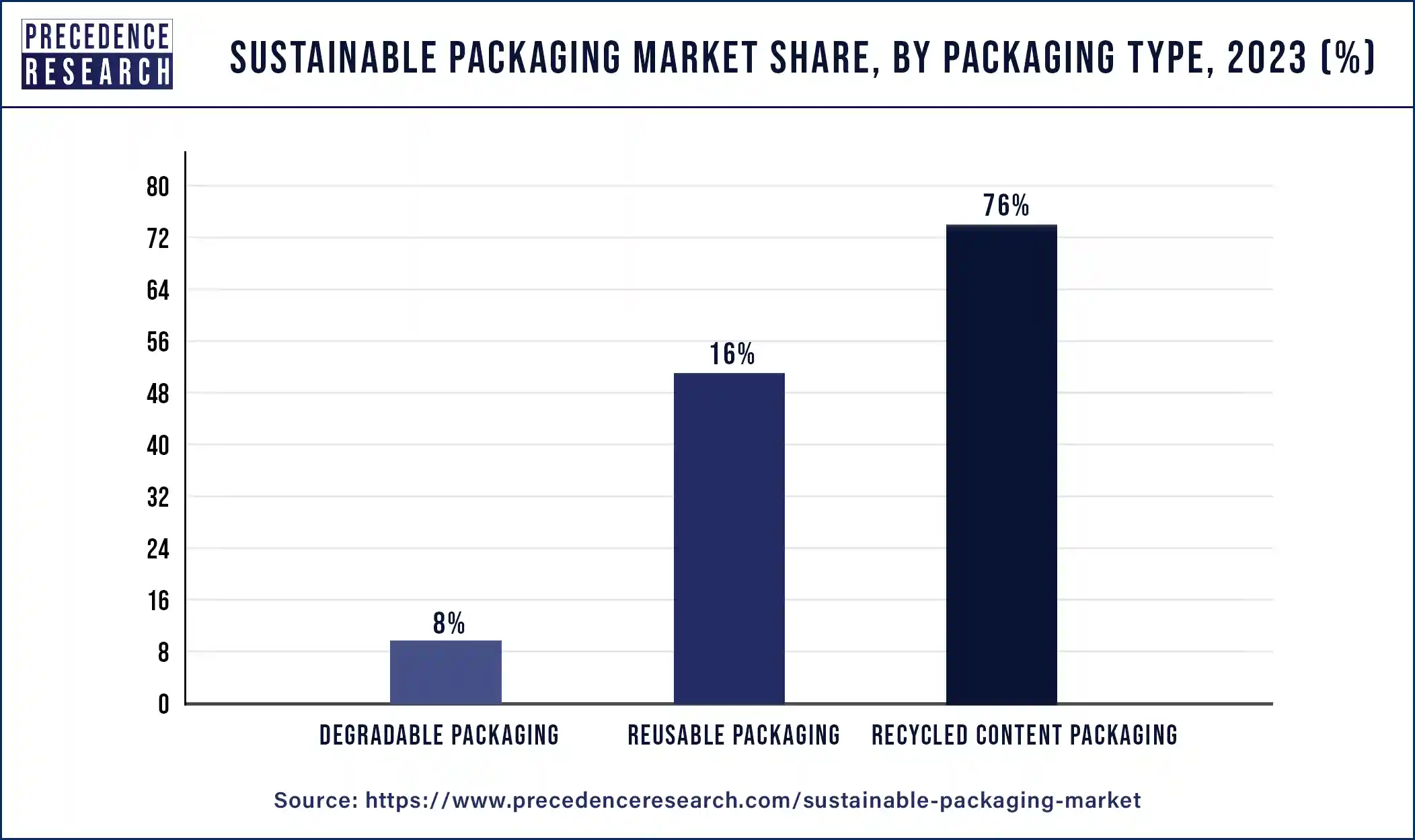 Sustainable Packaging Market Share, By Packaging Type, 2023 (%)