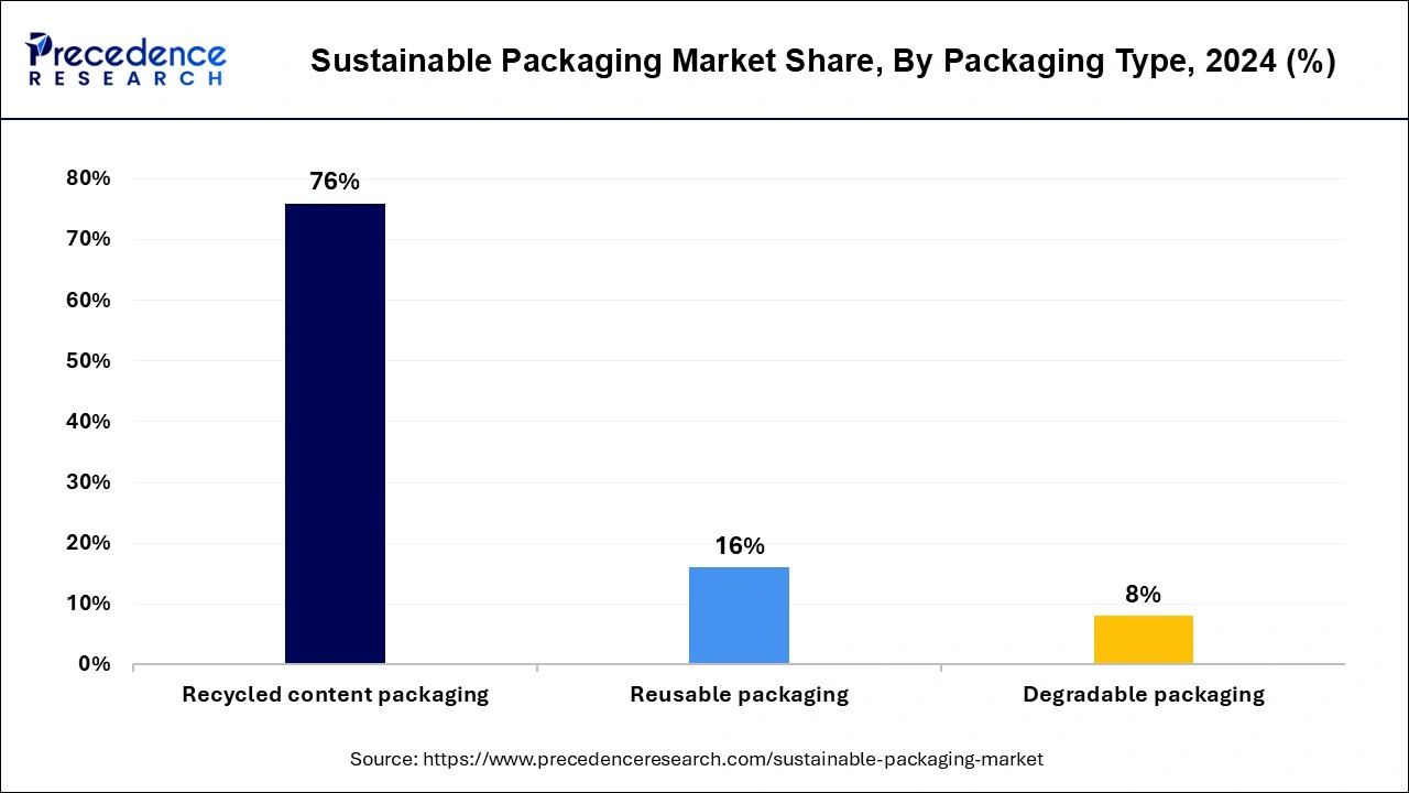 Sustainable Packaging Market Share, By Packaging Type, 2023 (%)