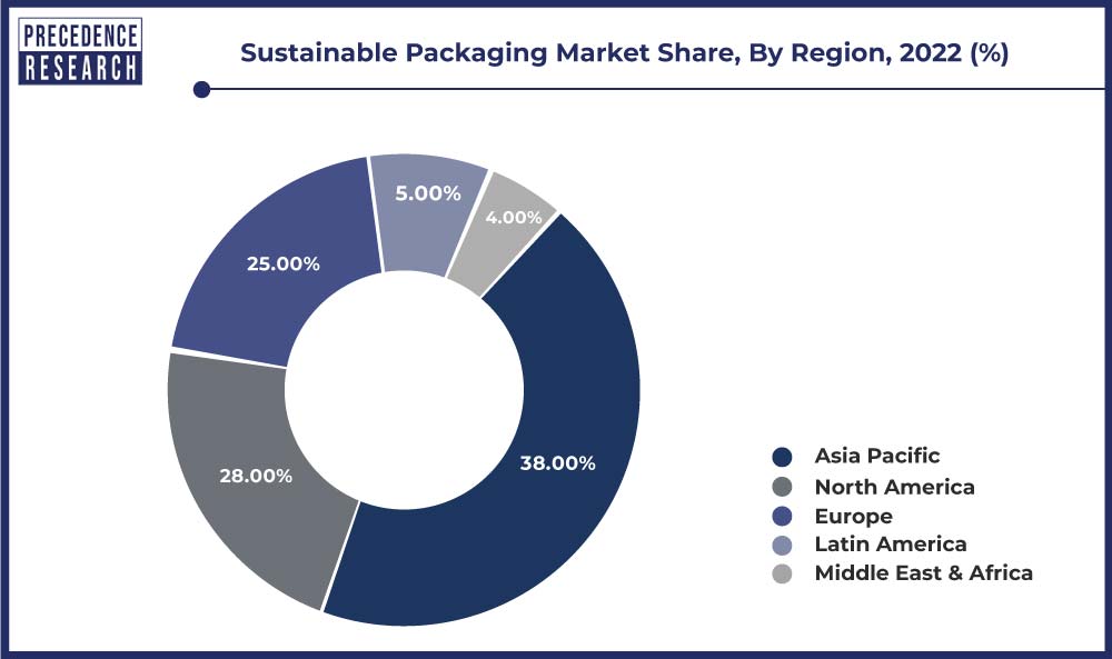 Sustainable Packaging Market Share, By Region, 2022 (%)