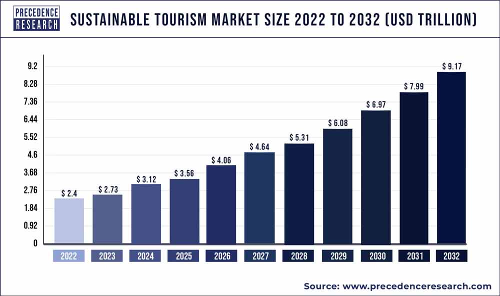 Sustainable Tourism Market Size To Hit USD 9.17 Trillion By 2032