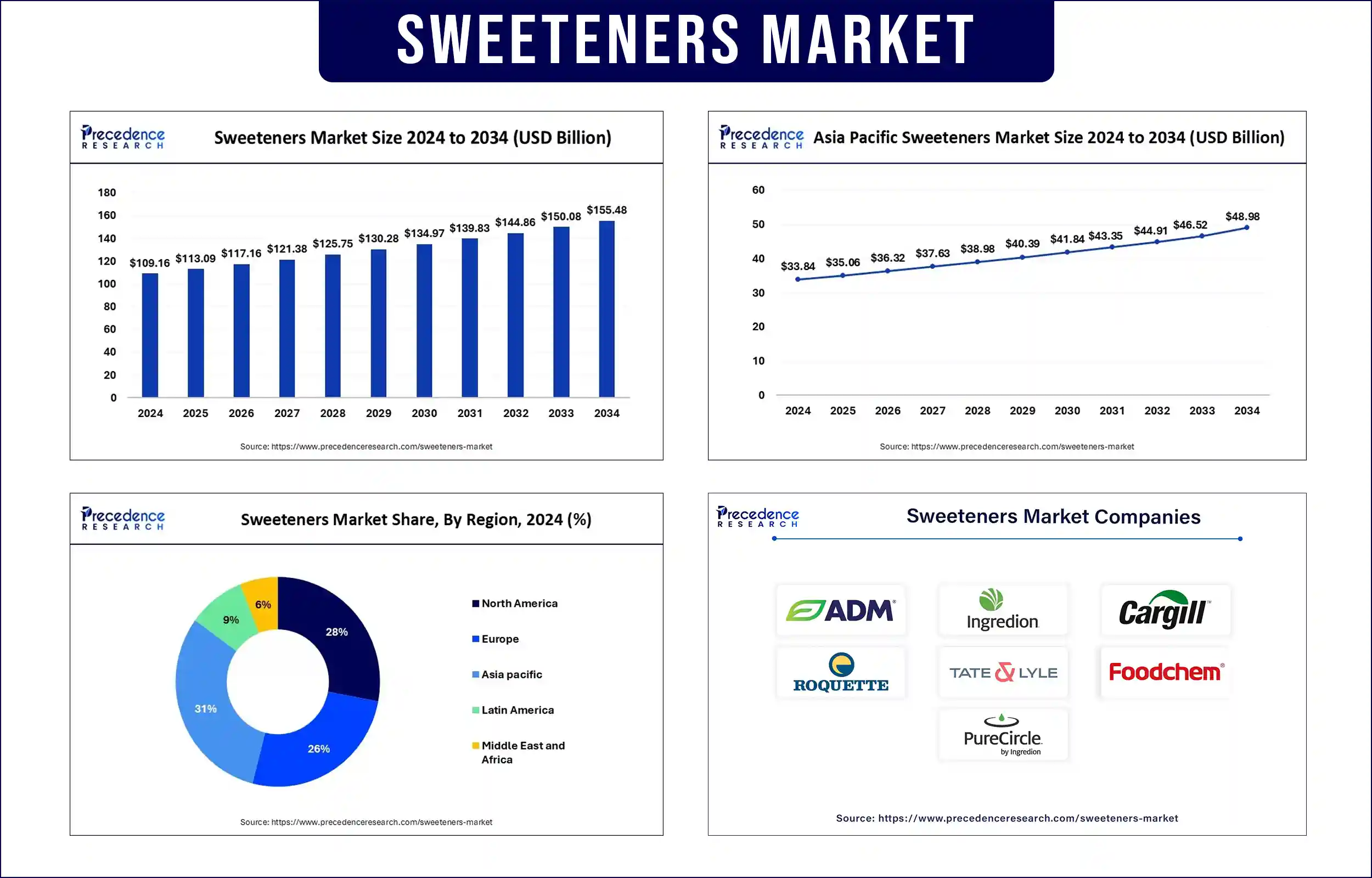Sweeteners Market Revenue Statistics