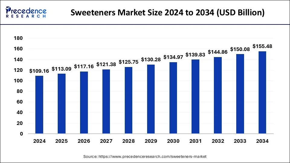 Sweeteners Market Size 2025 to 2034