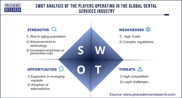 SWOT Analysis of the players operating in the Global Dental Services Industry