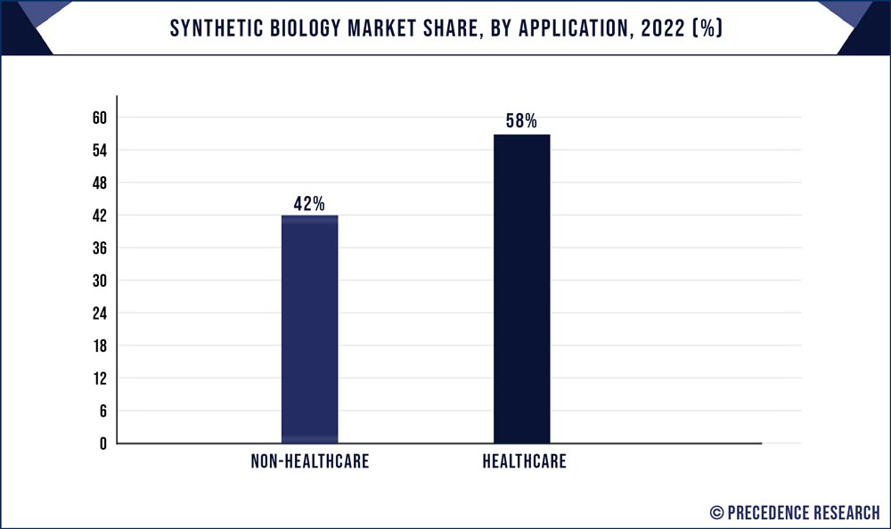 Synthetic Biology Market Share, By Application, 2022 (%)