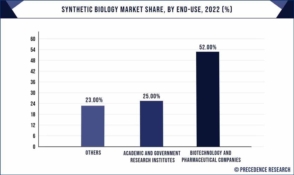 Synthetic Biology Market Share, By End-use, 2022 (%)