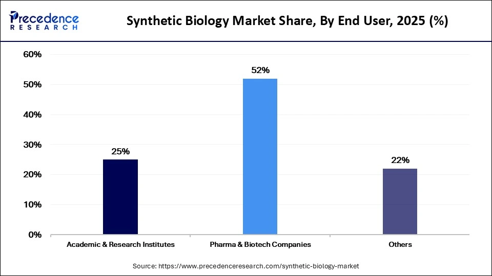 Synthetic Biology Market Share, By End-use, 2025 (%)
