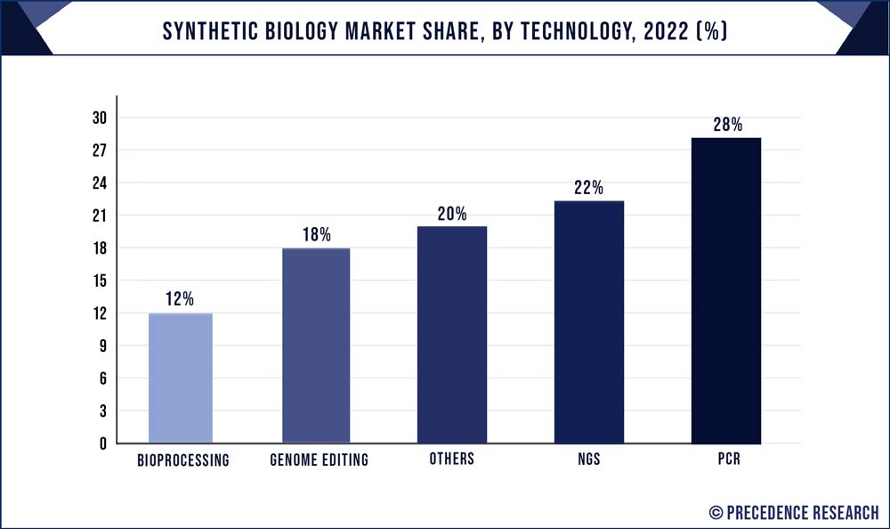 Synthetic Biology Market Share, By Technology, 2022 (%)