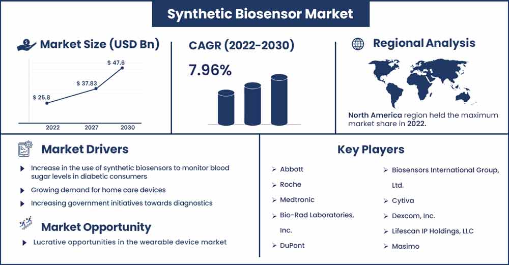 Synthetic Biosensor Market Size and growth Rate from 2022 To 2030