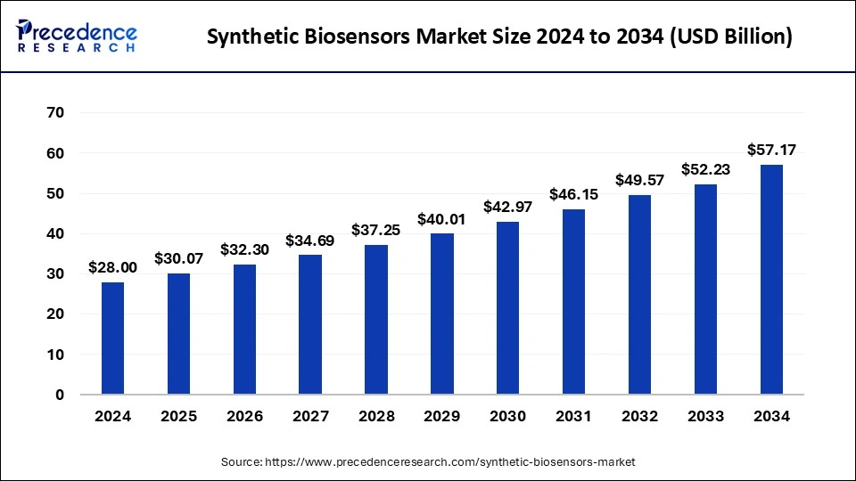 Synthetic Biosensors Market Size 2025 to 2034