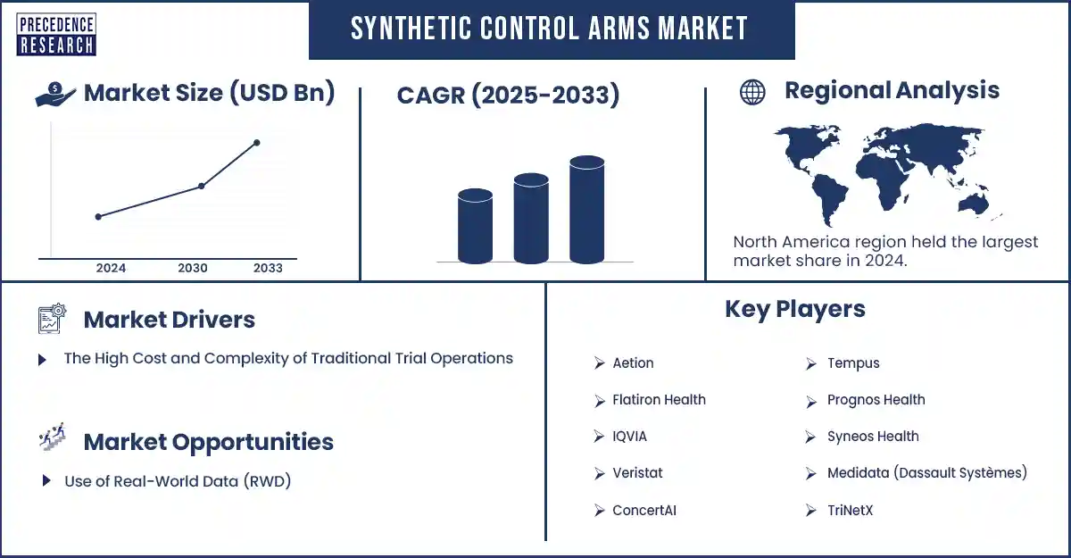 Synthetic Control Arms Market Statistics