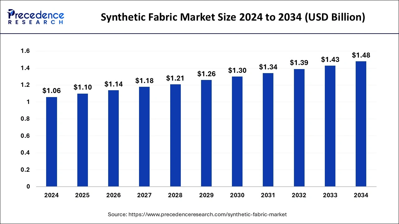 Synthetic Fabric Market Size 2024 to 2033