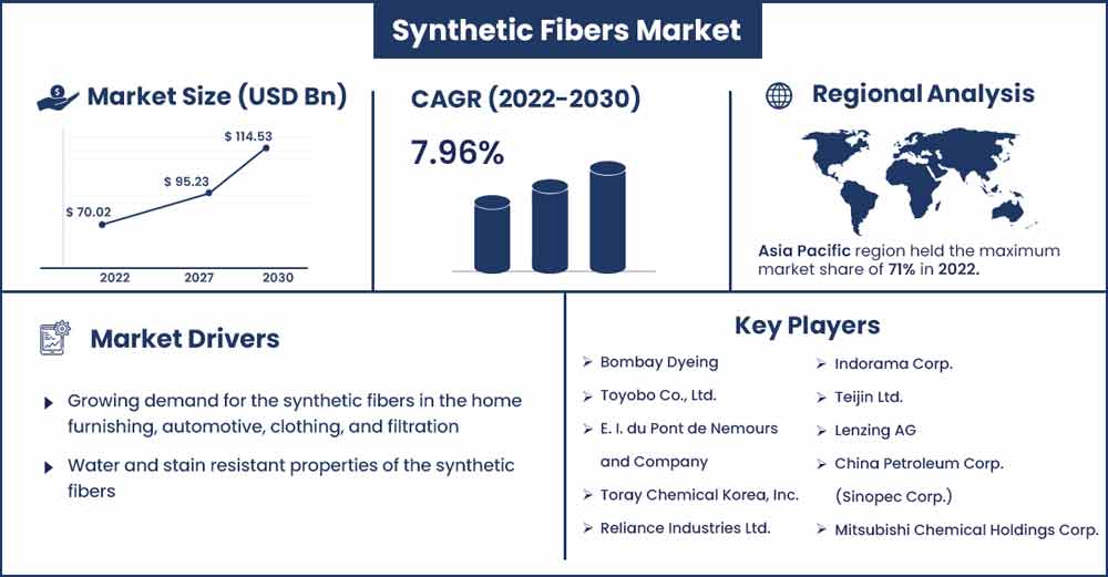 Synthetic Fibers Market Size and growth Rate from 2022 To 2030