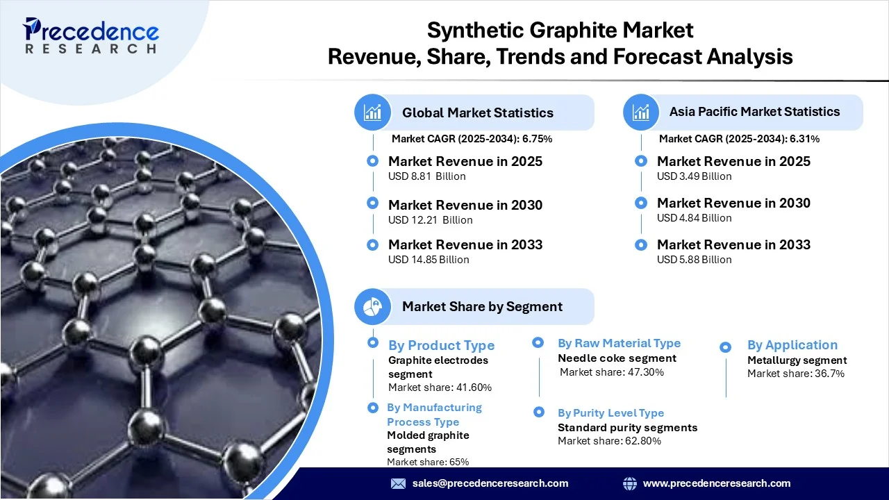 Synthetic Graphite Market Revenue Statistics