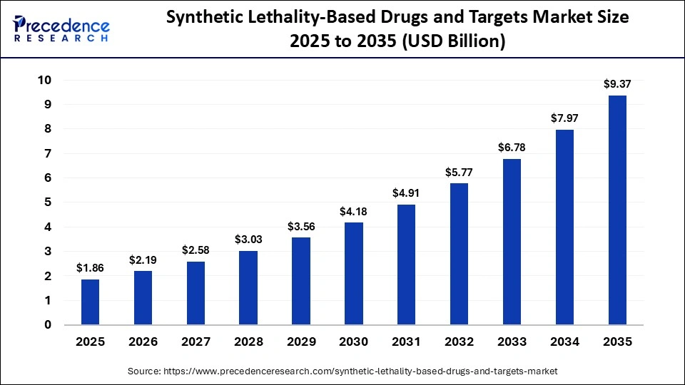 Synthetic Lethality-Based Drugs and Targets Market Size 2025 to 2035