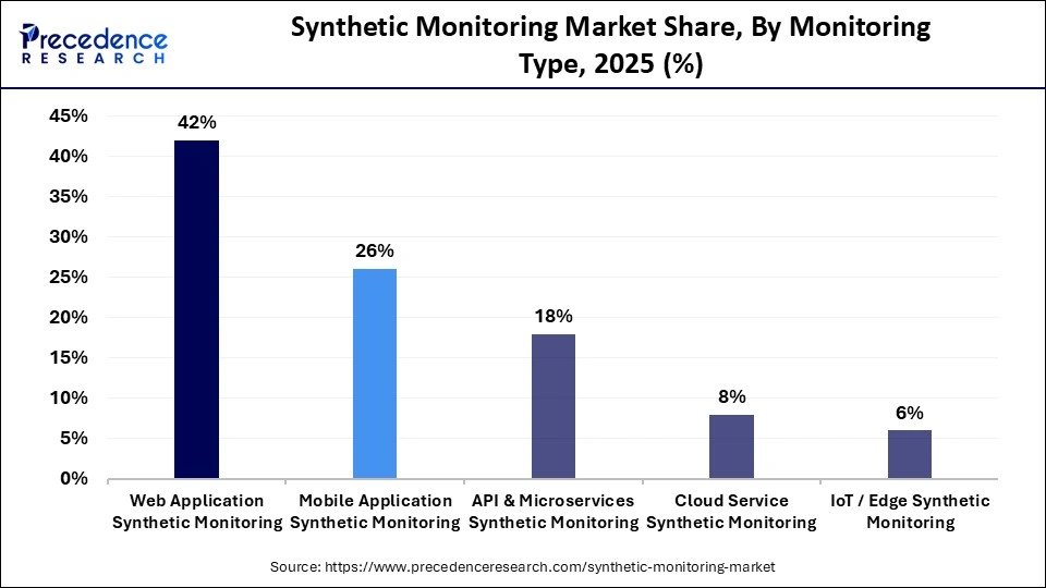 Synthetic Monitoring Market Share, By Monitoring Type, 2025 (%)