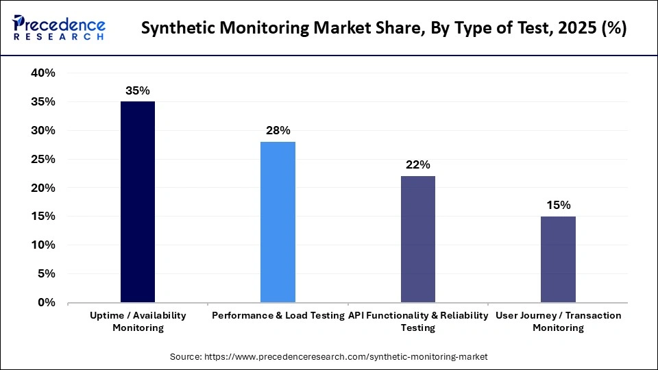 Synthetic Monitoring Market Share, By Type of Test, 2025 (%)