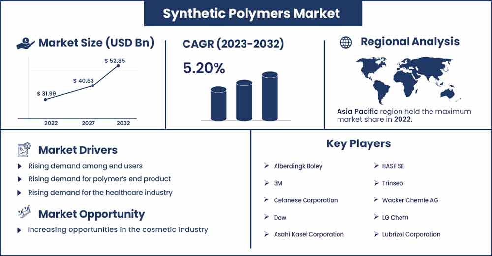 Synthetic Polymers Market Size and Growth Rate From 2023 To 2032