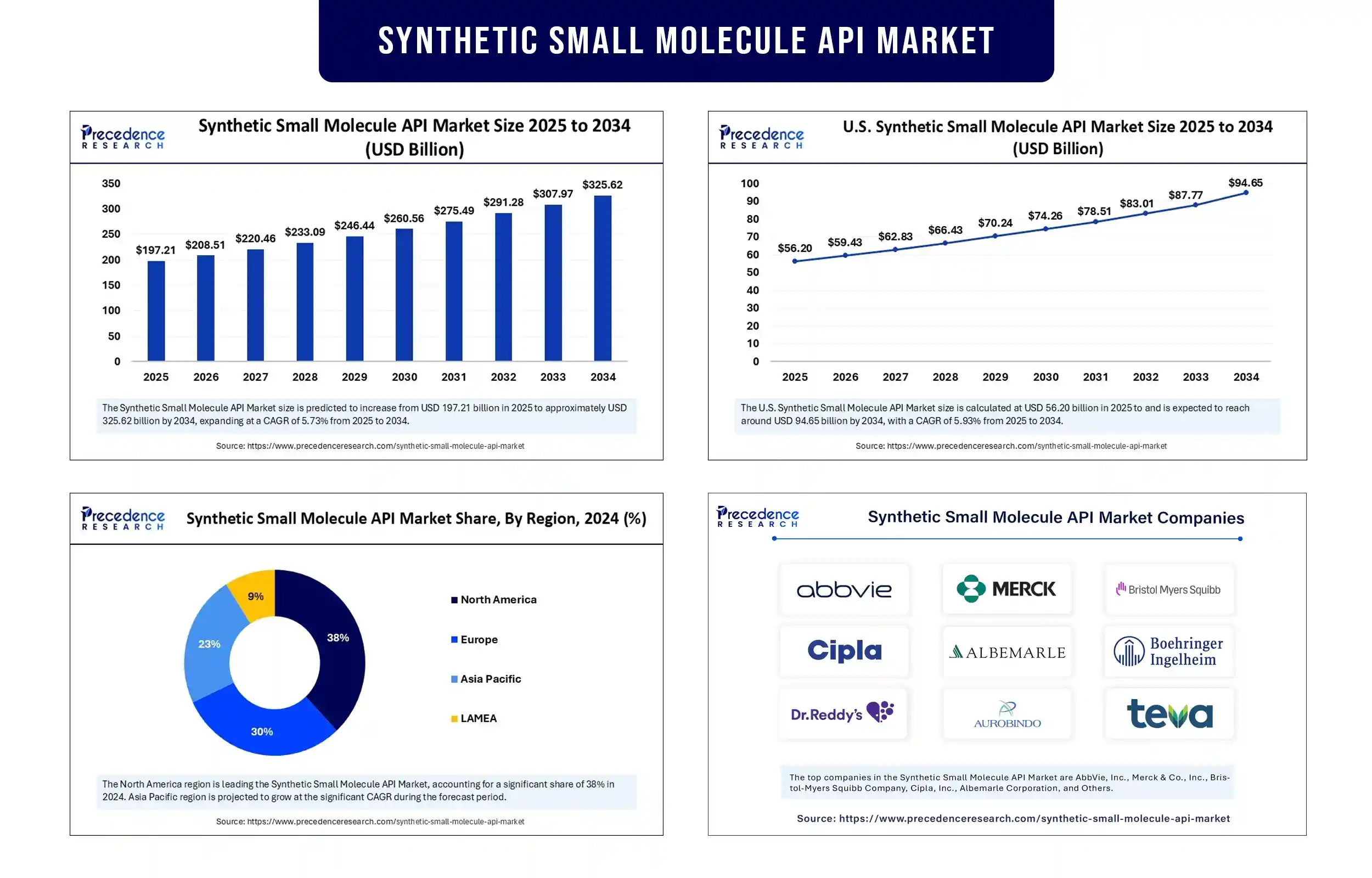 Synthetic Small Molecule API Market Statistics