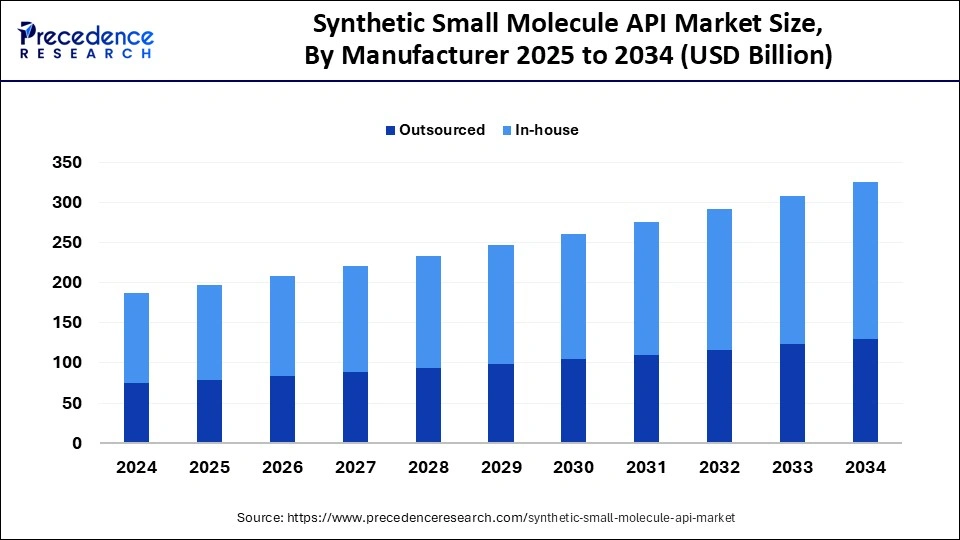Bar chart showing growth in Synthetic Small Molecule API Market (2025–2034) By Manufacturer, with In-house leading over Outsourced Manufacturer