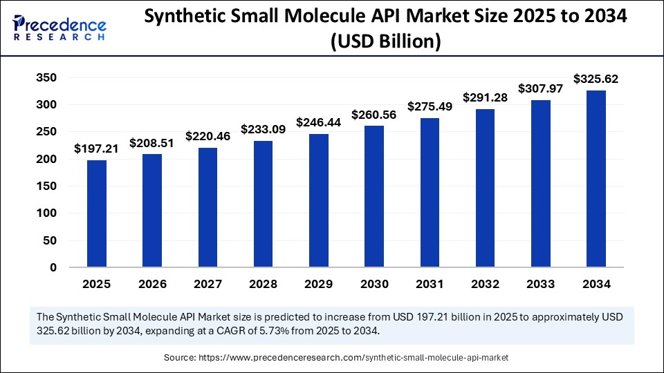 Synthetic Small Molecule API Market Size, By Manufacturer 2025 to 2034