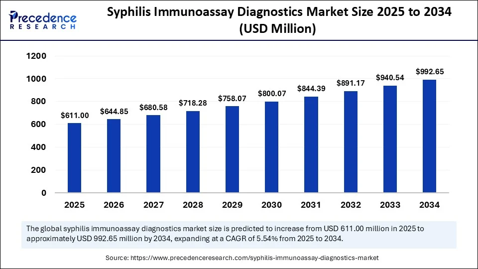 Syphilis Immunoassay Diagnostics Market Size 2025 to 2034 