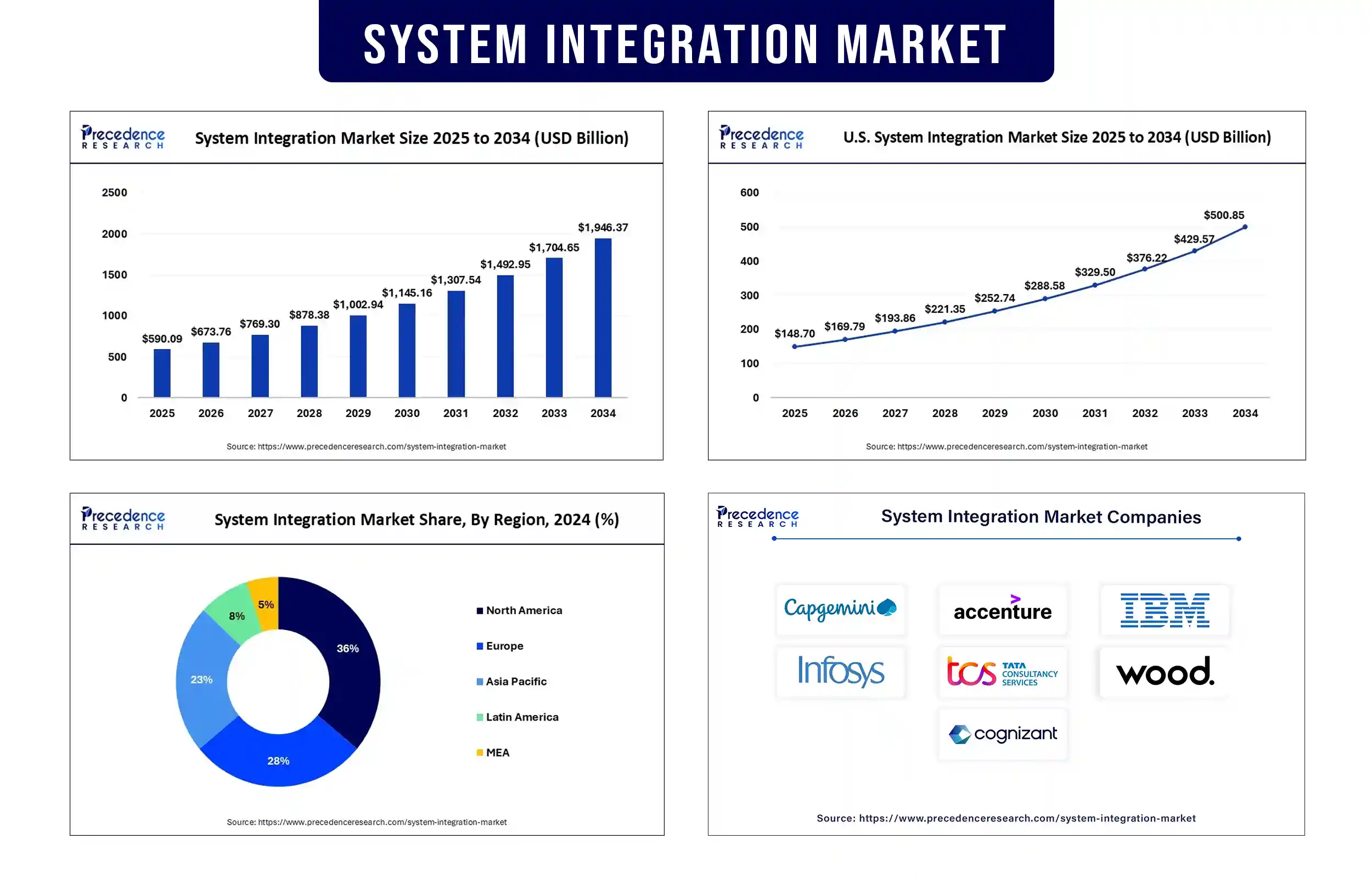 System Integration Market Revenue Statistics
