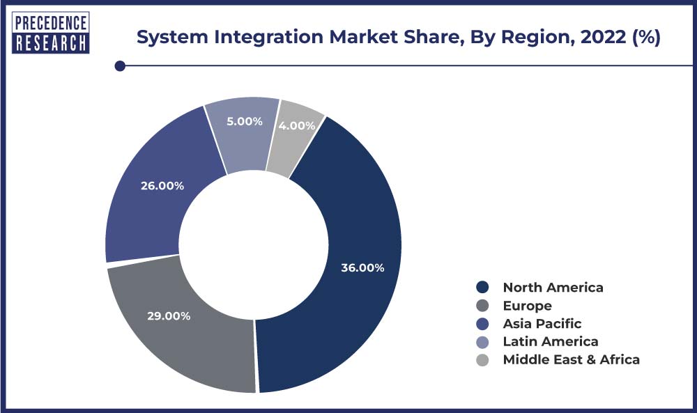 System Integration Market Share, By Region, 2022 (%)